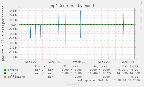enp2s0 errors