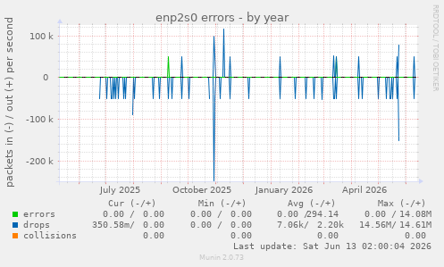 enp2s0 errors