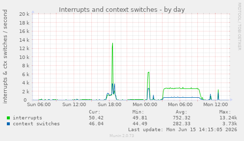 Interrupts and context switches