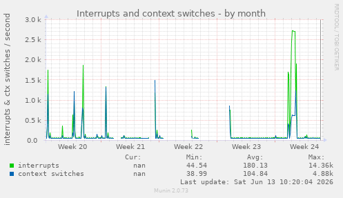 Interrupts and context switches