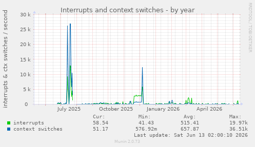 Interrupts and context switches