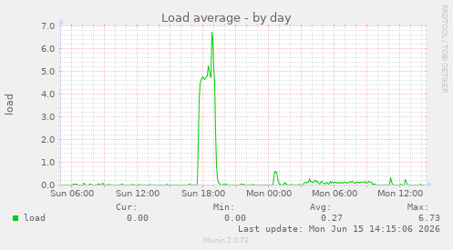Load average