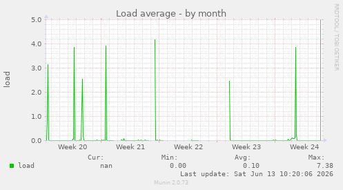 Load average