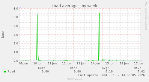 Load average