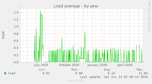 Load average