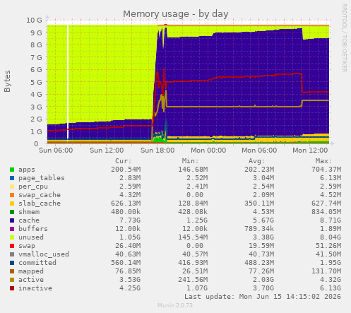 Memory usage