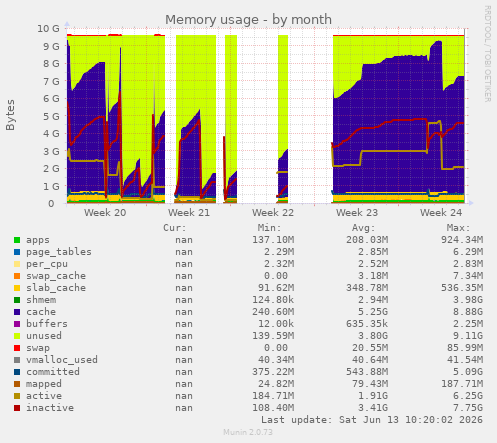 Memory usage