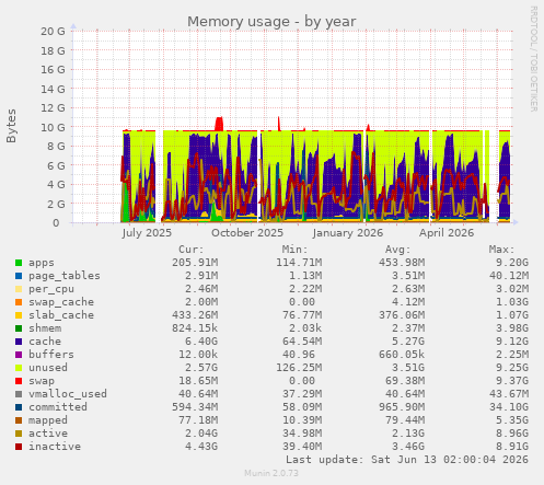 Memory usage