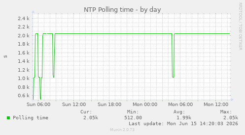 NTP Polling time