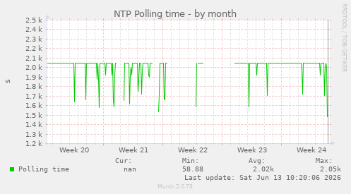 NTP Polling time