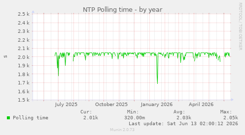 NTP Polling time