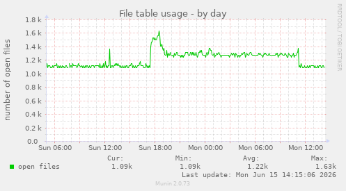 File table usage