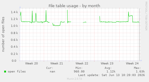 File table usage