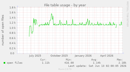 File table usage