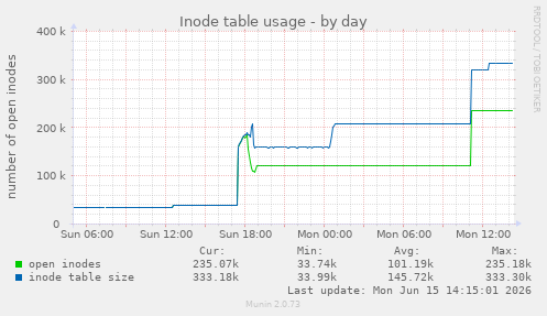 Inode table usage