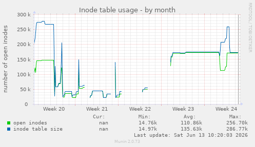 Inode table usage