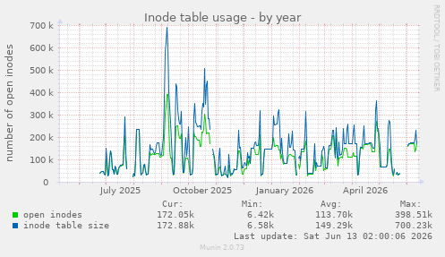 Inode table usage