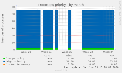 Processes priority
