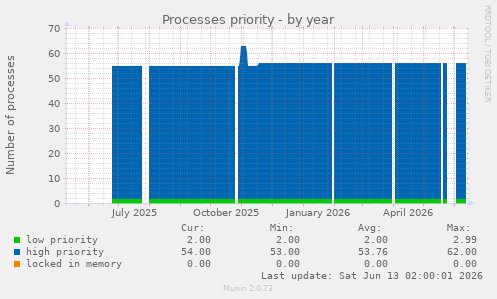 Processes priority