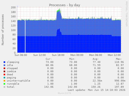 Processes