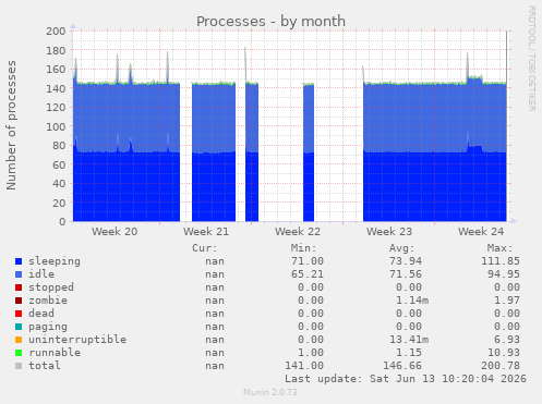 Processes