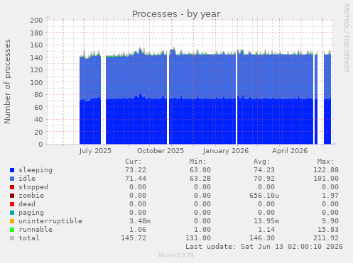 Processes