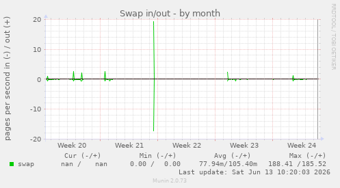 Swap in/out