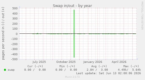 Swap in/out