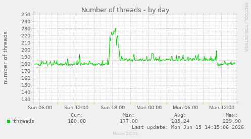 Number of threads