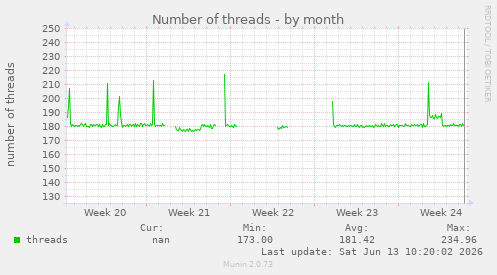 Number of threads