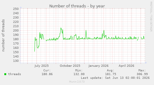 Number of threads