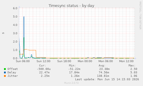 Timesync status