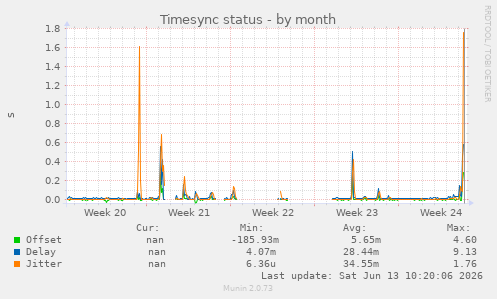Timesync status