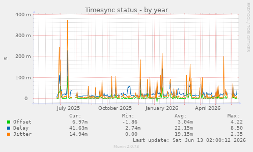 Timesync status