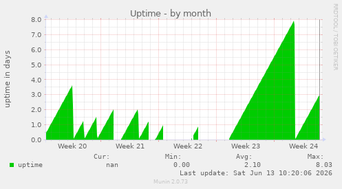 Uptime