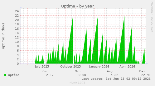Uptime