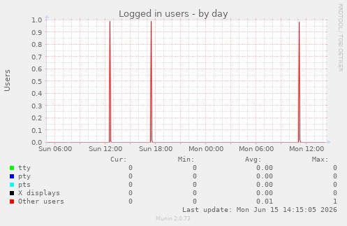Logged in users