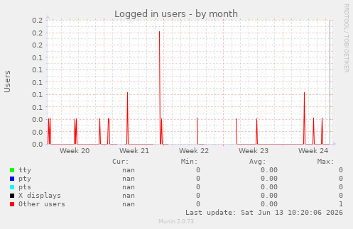 Logged in users