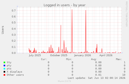 Logged in users