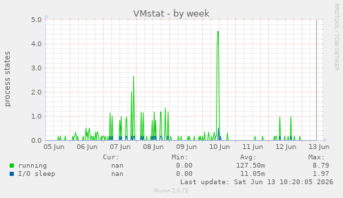 VMstat