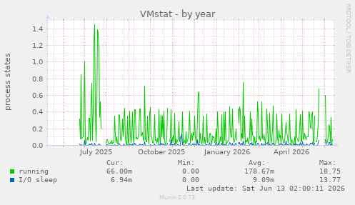 VMstat